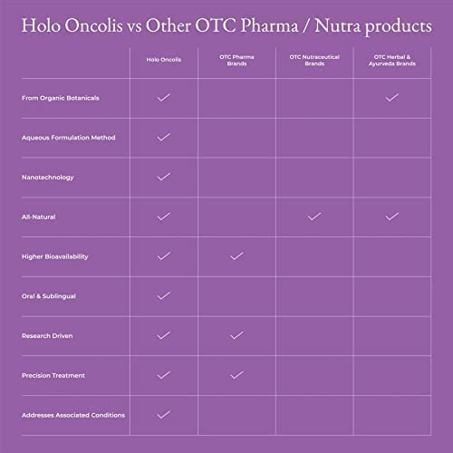 Holo ZEROHARM HoloOncolis | Holistic Cancer Care Tablets | All-natural | 100% Water Soluble Curcumin and Plant-based Ingredients | Anti-inflammation, Anti-depression| 60 Vegetarian Tablets