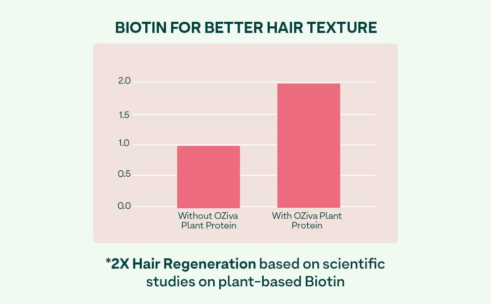 OZiva Plant Based Biotin Xtra | Biotin for hair growth & Regeneration | Biotin 7000 mcg+ with Keratin Builder, Sesbania Agati & Aloe Vera (60 Capsules)