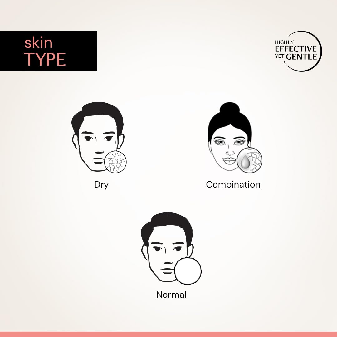 Illustrations of three faces with different skin types and a product application示例.
