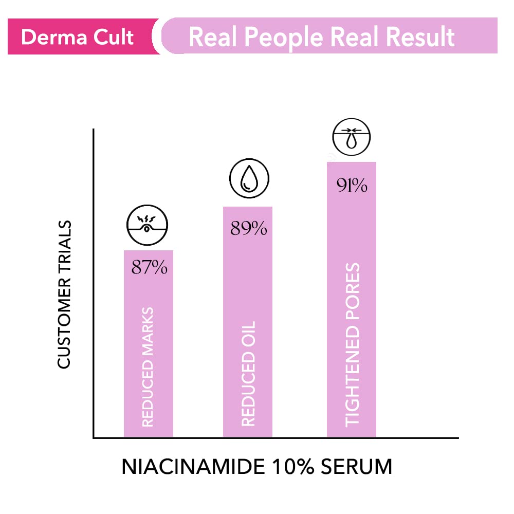 O3+ Derma Cult 10% Niacinamide Face Serum for Acne Marks, Blemishes & Oil Balancing Zinc & Herbs | Skin Clarifying Anti Natural Acne Serum for Oily & Acne Prone Skin | 30ml