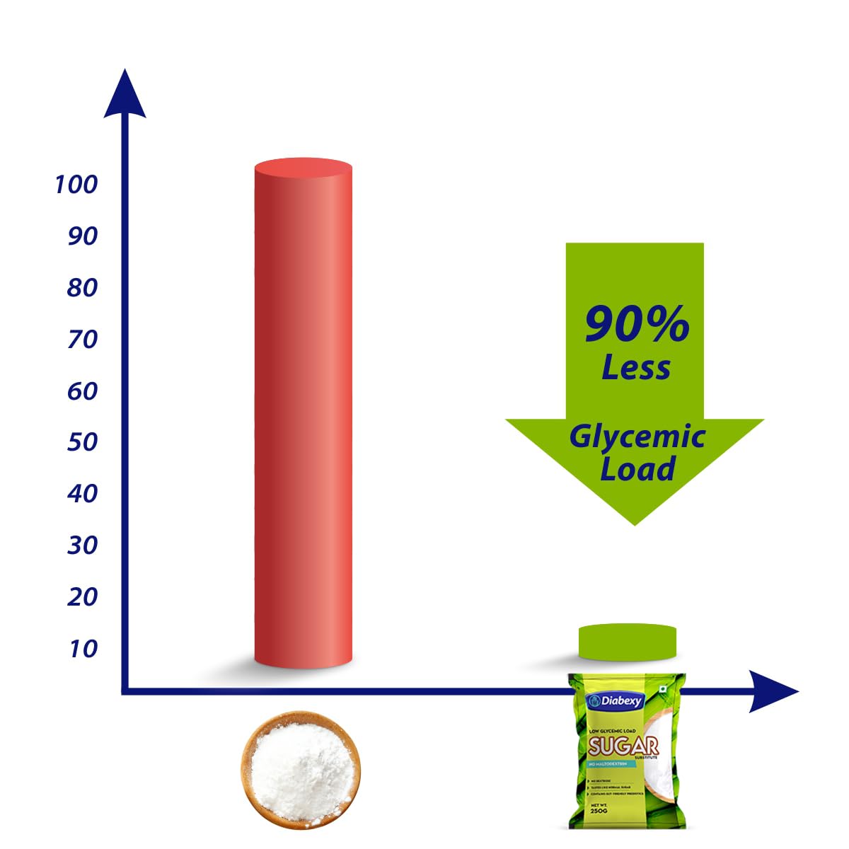 Diabexy Sugar Free Sweetener/Sugar | Sugarfree Powder | No Maltodextrin | No Dextrose- 250g
