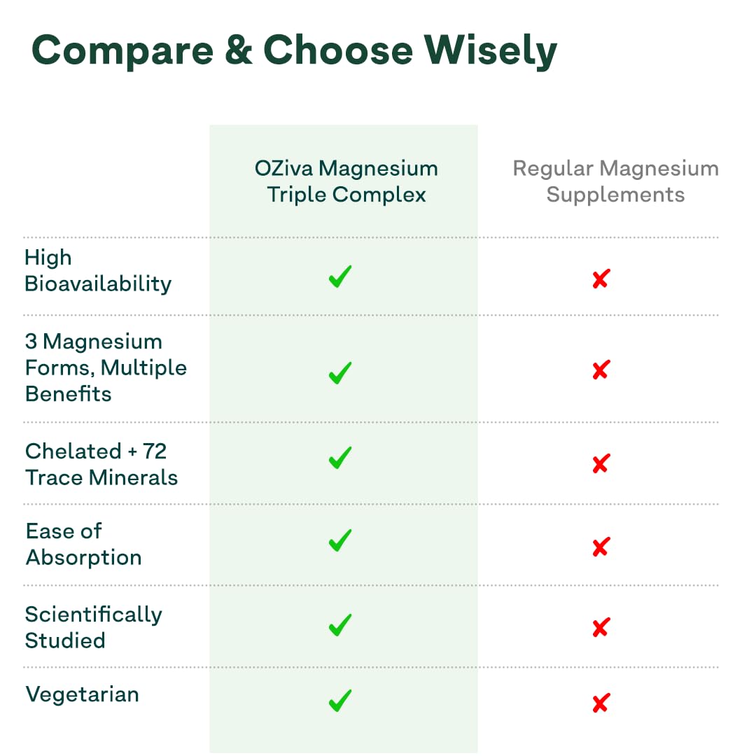 OZiva Magnesium Triple Complex for Muscle, Sleep and Nerve Function | With Aquamin Mg, Glycinate, Magnesium L-Threonate & Bisglycinate | 60 Vegetarian Tablets