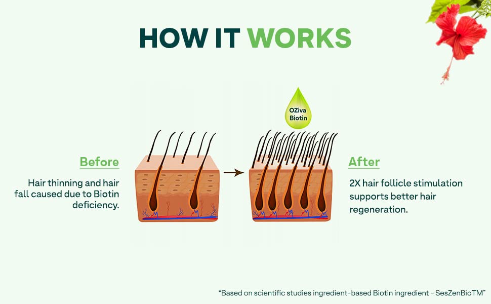OZiva Plant Based Biotin Xtra | Biotin for hair growth & Regeneration | Biotin 7000 mcg+ with Keratin Builder, Sesbania Agati & Aloe Vera (60 Capsules)