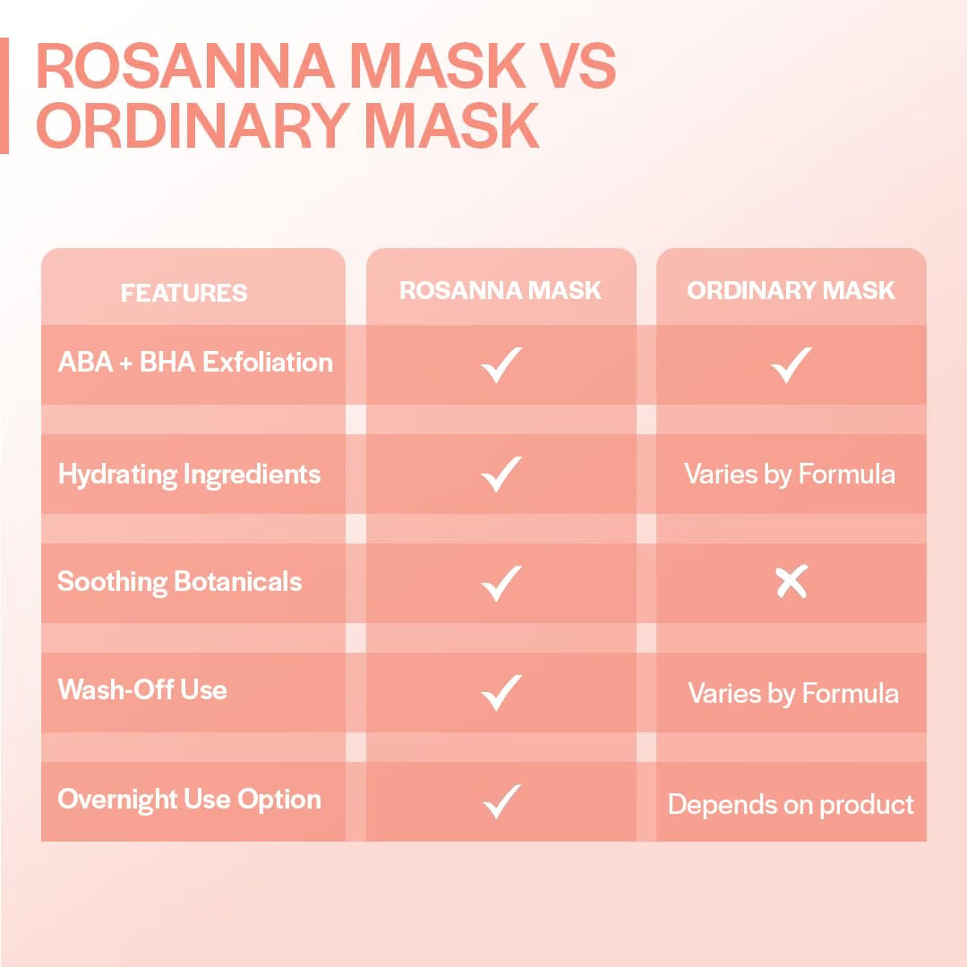 Suroskie Rosanna Rose Instant Glow Face Mask 50Ml | With Rose & Aloe Vera | For Cleans Pores & Dark Spot | Spa Glow At Home | Facial In A Jar | Korean Face Mask For Glowing Skin |Men & Women