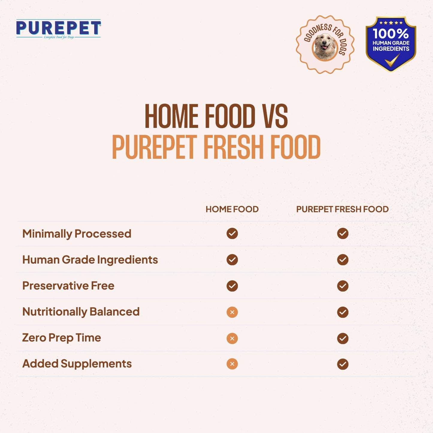 Purepet Fresh Dog Food Chicken & Pumpkin, for Adult & Puppy, 100gm | High Protein, 65% Real Chicken, 35% Fruits & Veggies | No Preservatives | Ready to Serve | All Breeds | One Pack One Meal