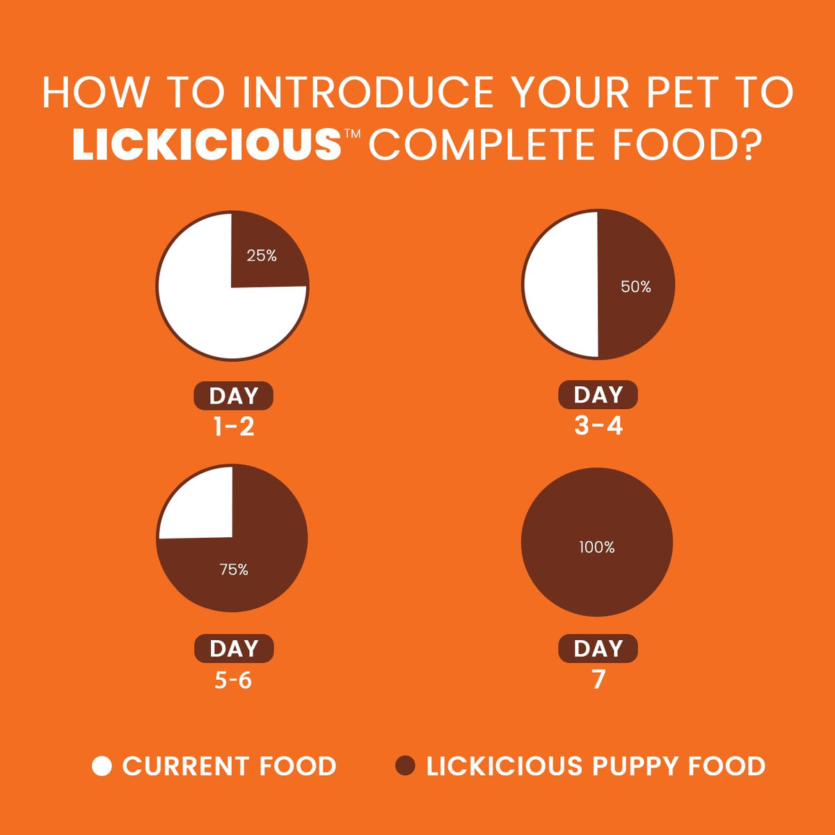 LICKICIOUS Dry Dog Food Puppy 1kg | High Protein Chicken, Rice, Egg, Milk | 39 Essential Nutrients | Healthy Skin Shiny Coat, Strong Bone & Muscles | Complete Balanced Pure Pet Food for Pedigree Dogs