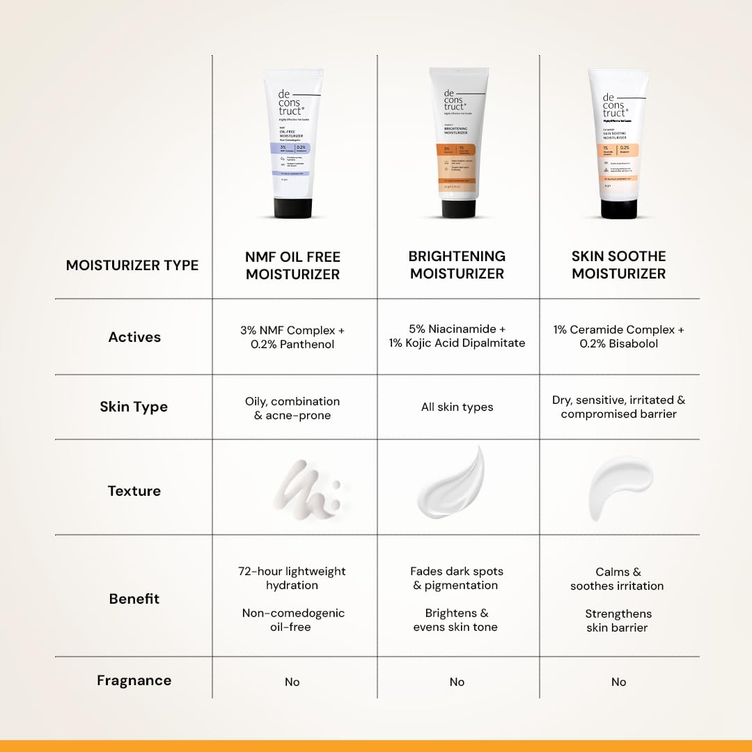 Table comparing different types of moisturizers with their features, benefits, and uses.