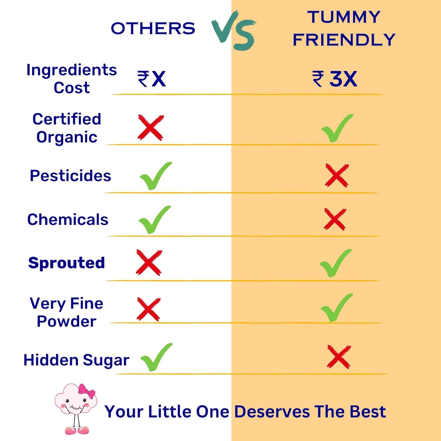 TummyFriendly Foods Certified Organic Sprouted Ragi Flour For Little Ones. Made of Organic Sprouted Ragi Powder , Baby Cereal for 6-12 months. Shelf Life 6 Month | 200g