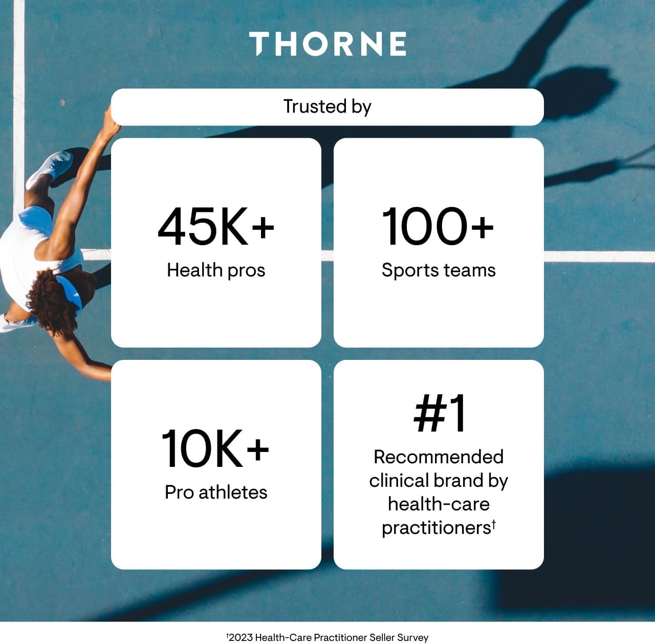 Thorne brand advertisement with statistics on health professionals, sports teams, pro athletes, and clinical recommendations.