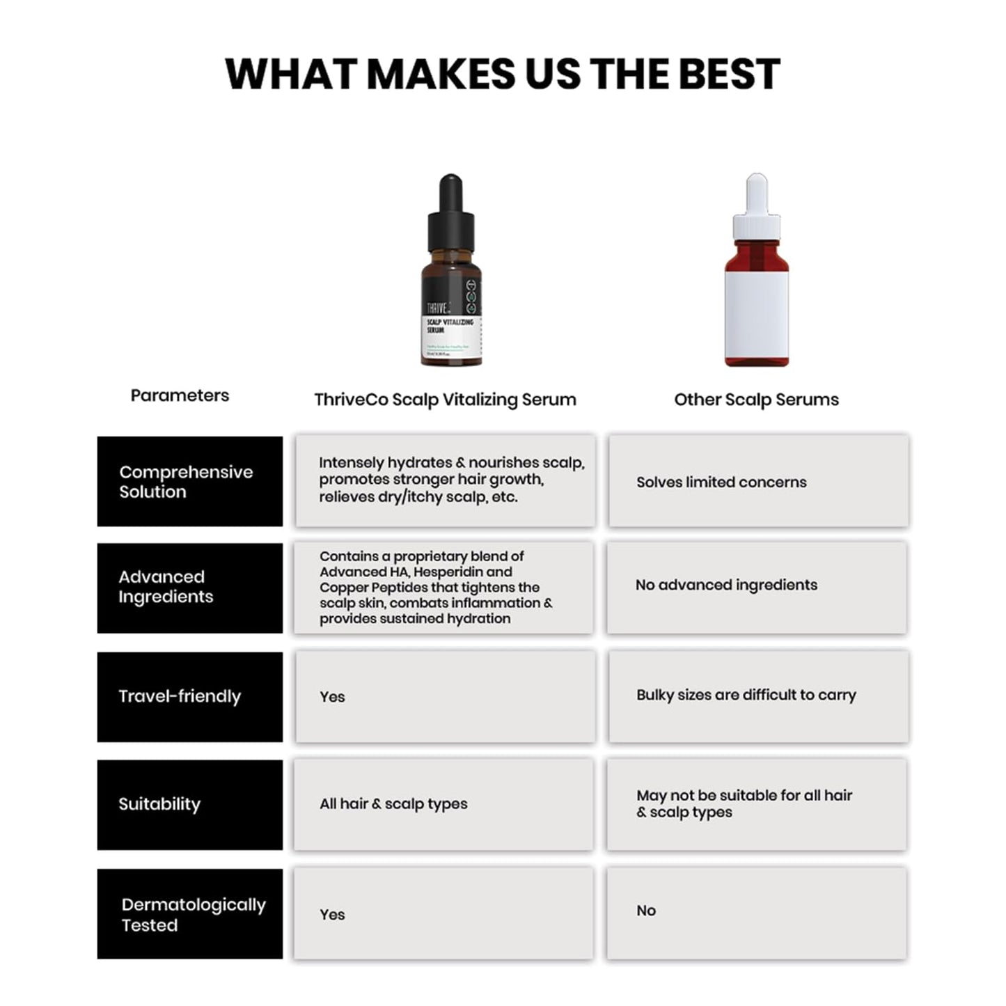 Comparison chart of ThriveCo Scalp Vitalizing Serum with other scalp serums on a white background.