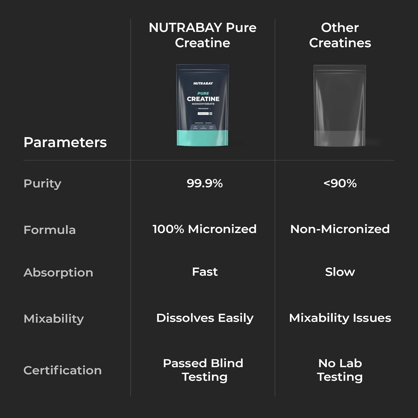Nutrabay Pure Series Micronised Creatine Powder Monohydrate, Pre/Post Workout Bodybuilding, Crossfit Supplement, 250 g (Unflavoured)