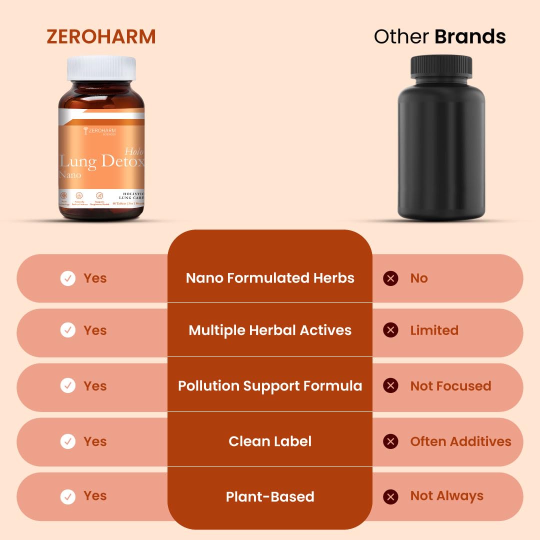 ZEROHARM Holo Lung Detox Tablets for Smokers | Vasaka, Echinacea, Ginger, Basil & Mulethi | Ayurvedic Lung Cleanse for Pollution & Respiratory Health | Nanotechnology for Men & Women | 60 Tablets