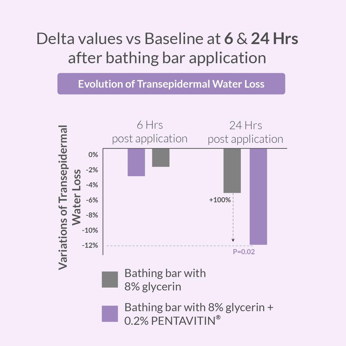 AreoVeda Ceramide Baby Bathing Bar - 100g | Enriched with Ceramide NP for Newborns | Paediatrician-Approved | Dermat-Tested | Protects Skin Barrier | 24 Hrs Post-Wash Hydration | EWG Verified | Soap-Free, No Artificial Fragrance, Parabens or SLS