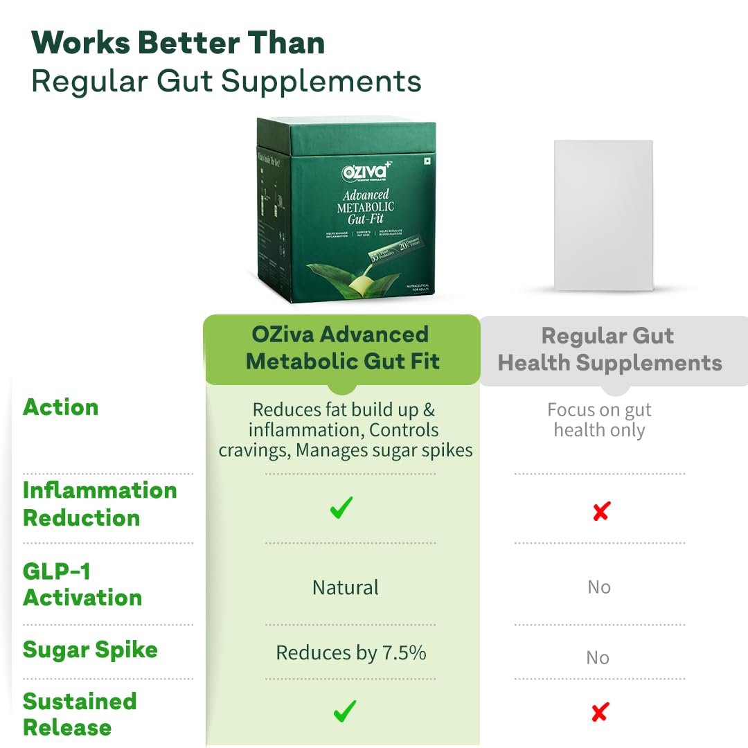 OZiva+ Advanced Metabolic Gut-Fit For Gut & Metabolic Heath | With Cinnamon Polyphenols, B420™ Probiotic, Oat Fiber Prebiotic | 30 Sachets + 30 Effervescent Tablets