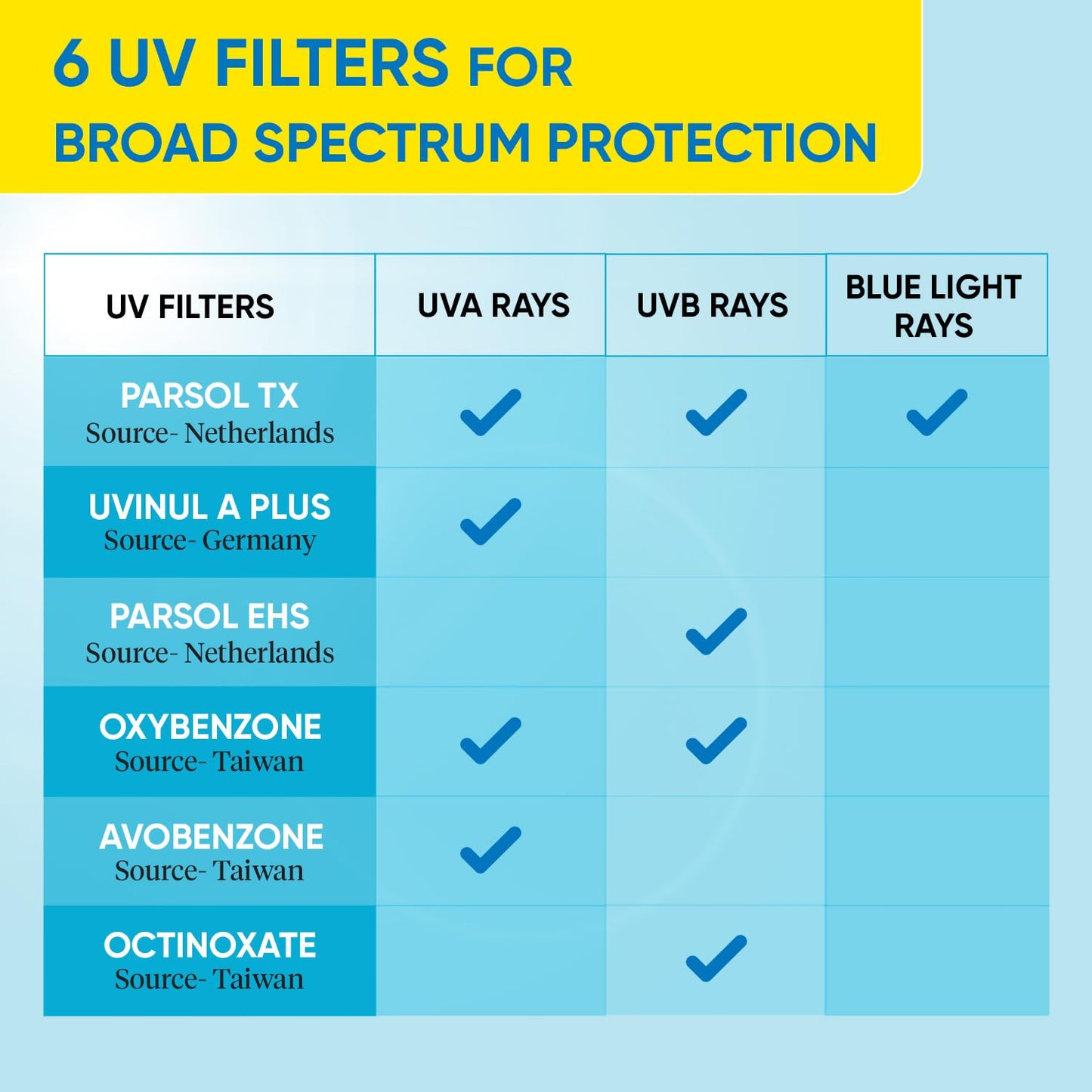 Zephivo DOT & KEY Dot&Key Blueberry Hydrate Barrier Repair Sunscreen Spf 50+,Pa++++|For Dry&Sensitive Skin|Non - Greasy Finish|No White Cast|Uv&Blue Light Protection|Broad Spectrum|For Women&Men|50G, 1 Count