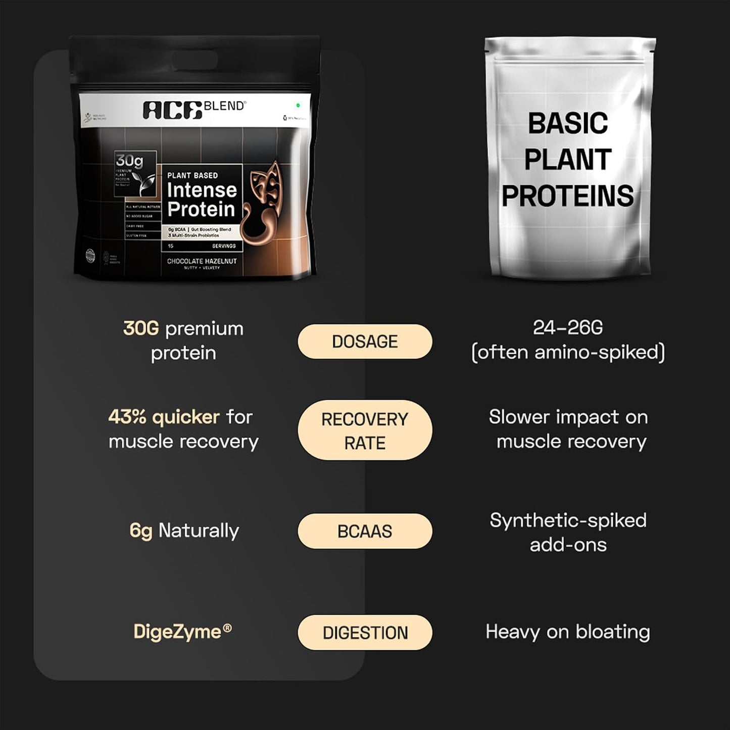 Ace Blend Intense 30g Plant Protein | Supports Muscle Growth & Recovery | Reduces Post-Workout Fatigue | 6g BCAA Amino Profile | Easy to Digest | For Men & Women | Chocolate Hazelnut 15 Servings, 675g