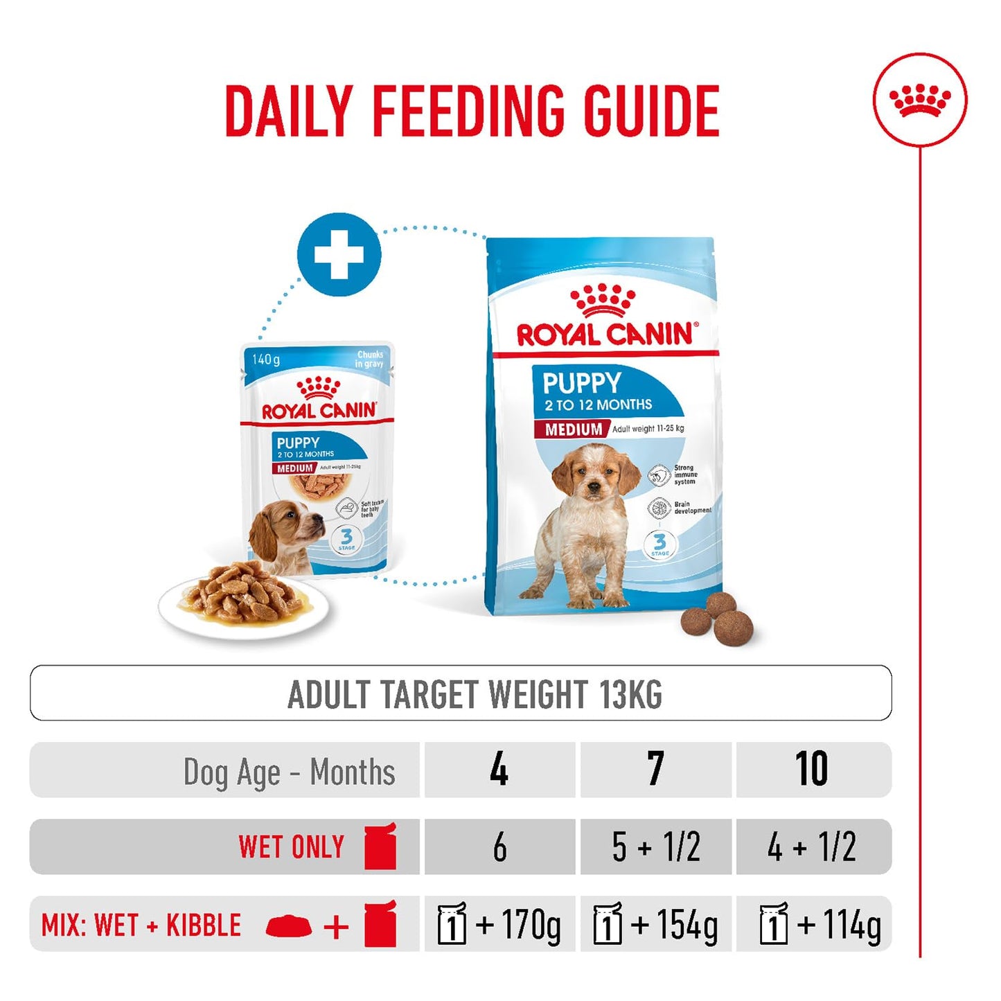 Royal Canin Medium Puppy, Dry Food, 1 kg | Supports Digestion And Immunity With Short Growth And High Energy Content