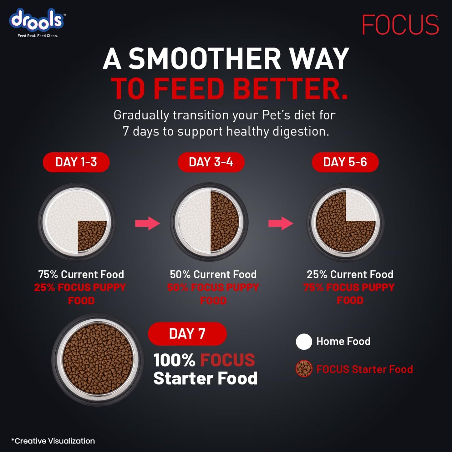 Drools Focus Starter Super Premium Dry Dog Food 1.2kg Pack | Chicken Flavour | Brain Development | Antioxidants like Vitamin E & C | Energy and Essential Nutrients