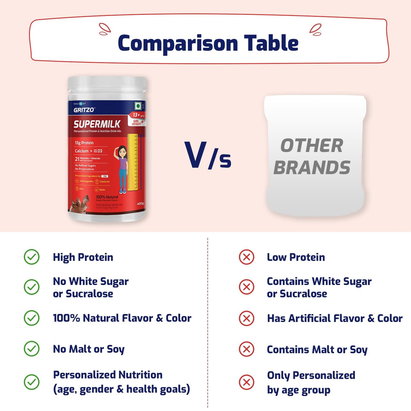 Gritzo SuperMilk Height+ (13+y Girls), 13g Protein Powder (Double Chocolate, 400g) | Zero Refined Sugar, 21 Vitamins & Minerals