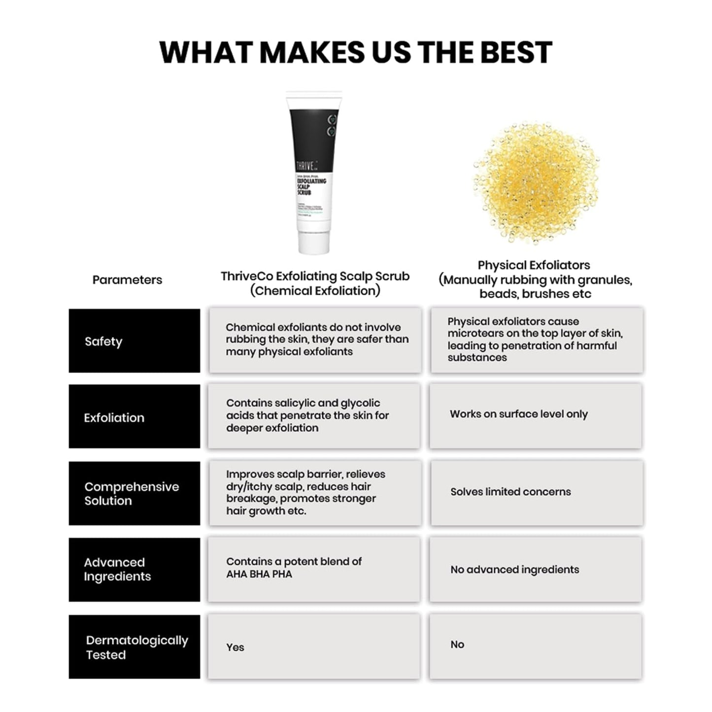 Comparison chart of chemical and physical exfoliators with ThriveCo Exfoliating Scalp Scrub shown.
