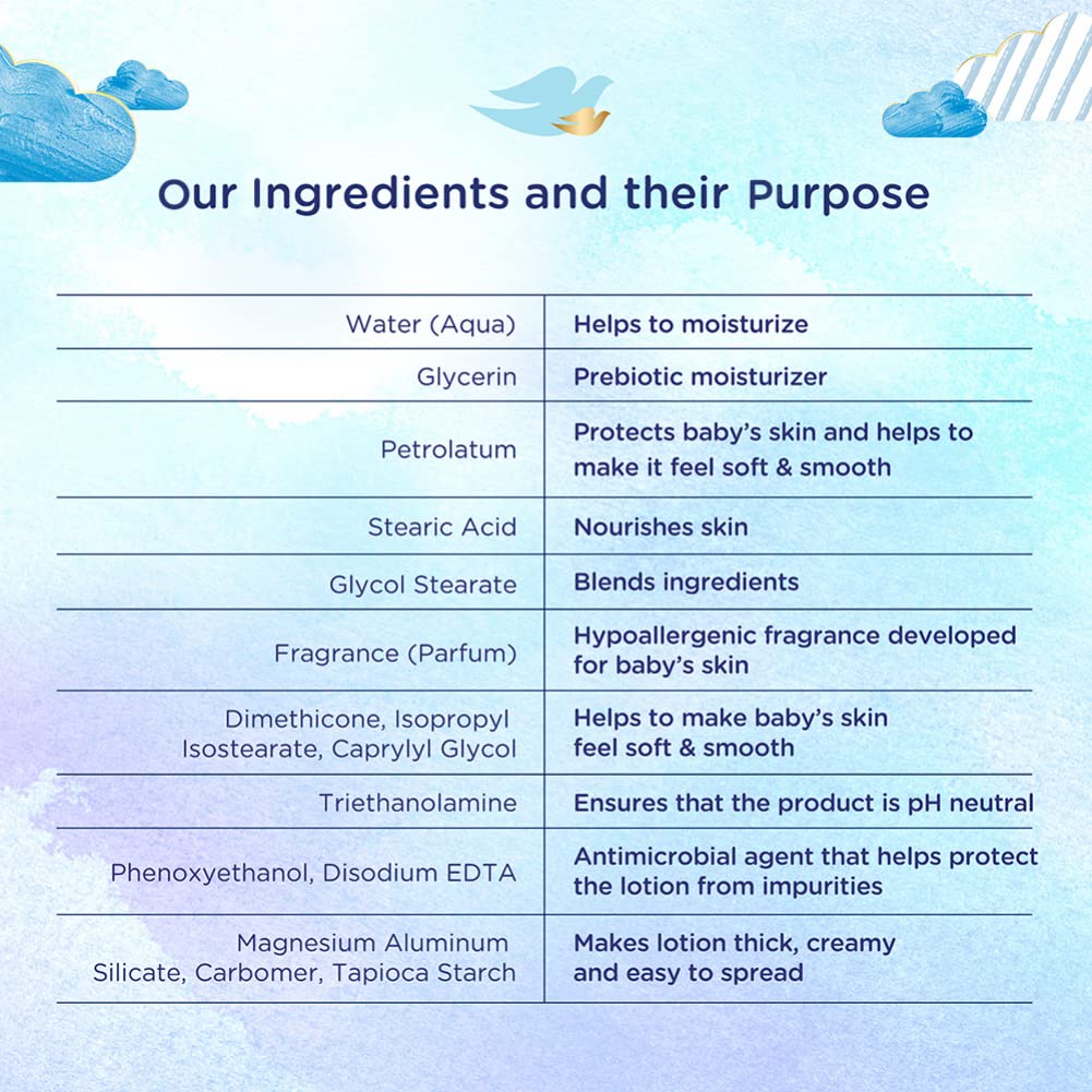 Table of ingredients and their purposes on a light blue background with cloud and sun graphics.