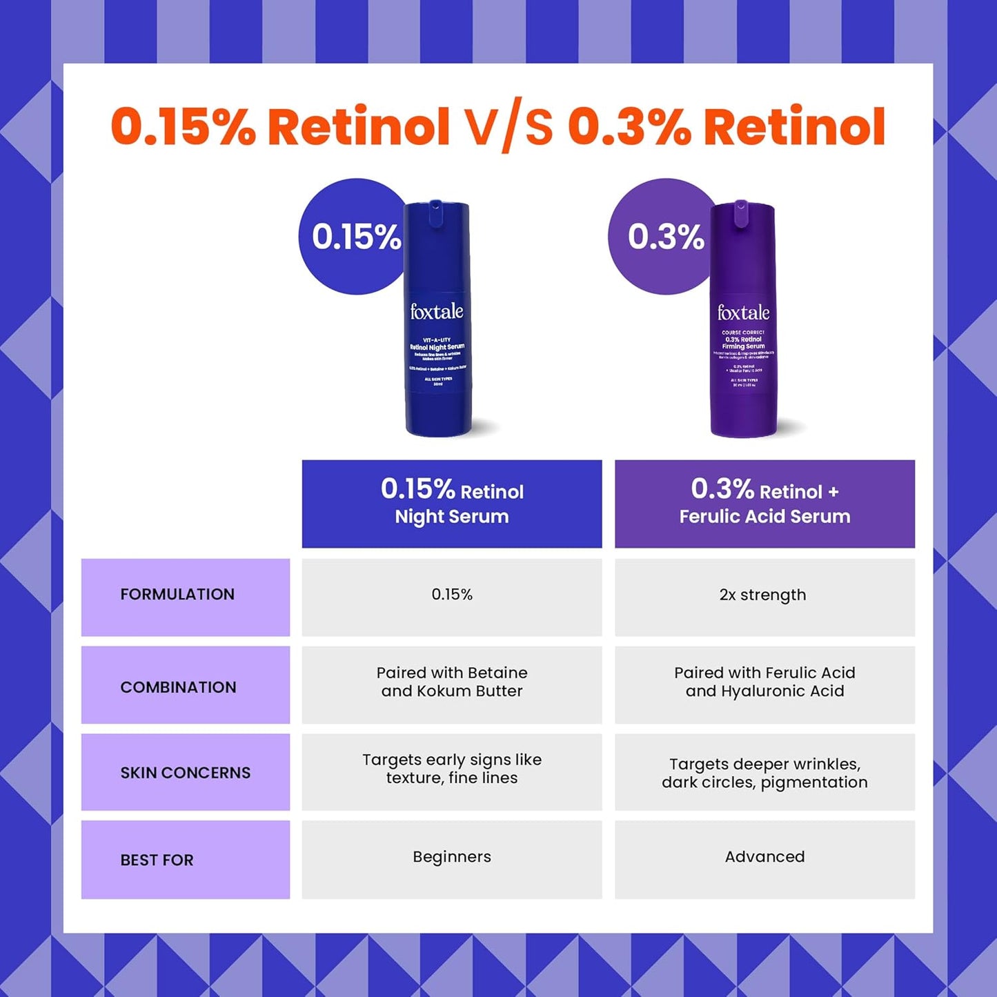 Foxtale 0.15% Beginner Friendly Retinol Night Serum | Anti-Aging Night Cream | Reduces Fine Lines and Wrinkles | No Purging | For Younger-looking Skin | Men & Women | All Skin Types - 30 ml