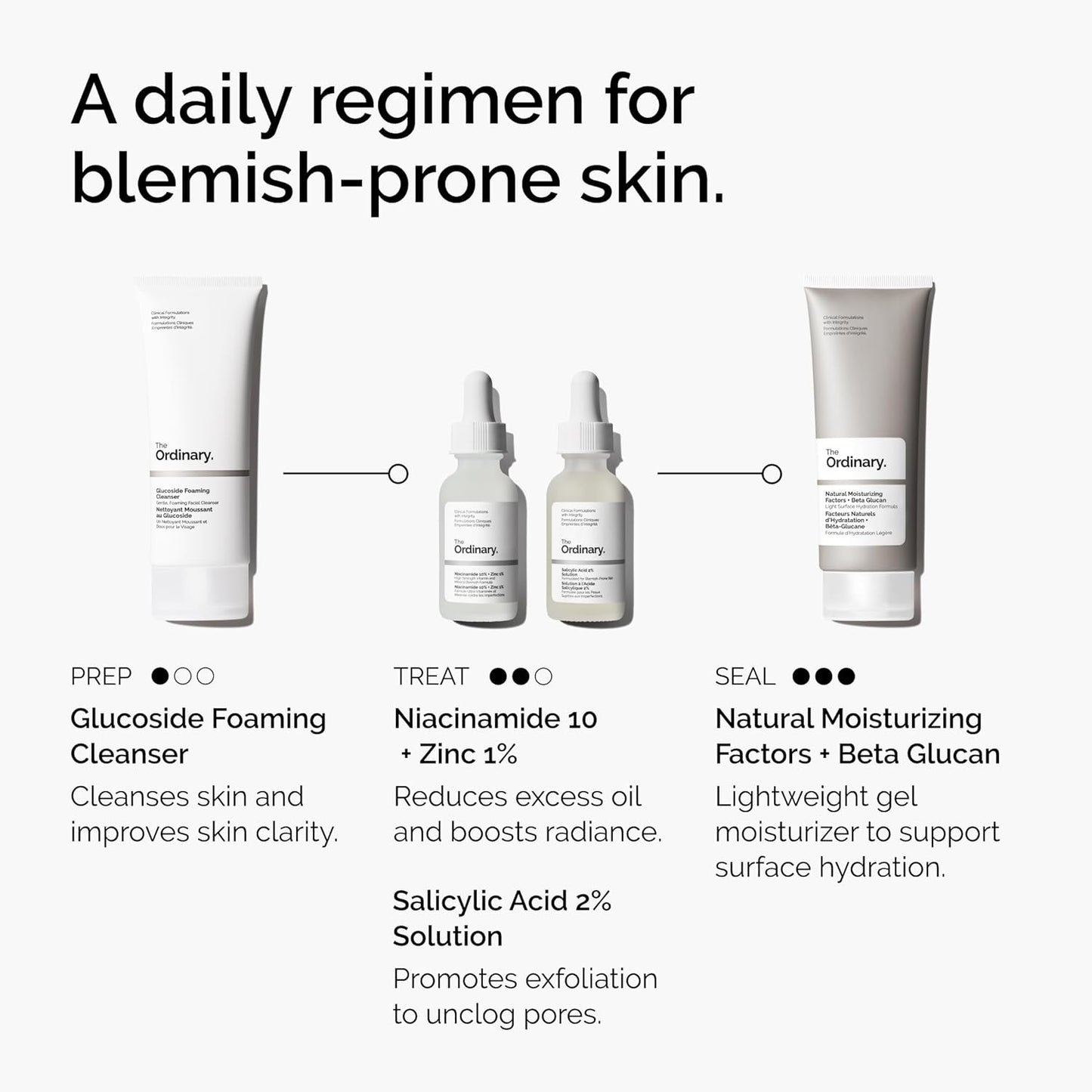 Skincare product lineup for blemish-prone skin with product names and benefits on a white background.