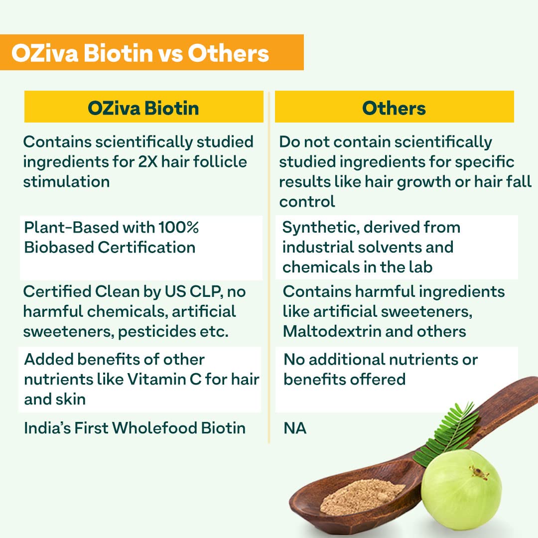 OZiva Biotin For Hair Growth|Biotin Powder for Hair & Healthier Texture, Skin, Nails & Body (With Silica, Sesbania Agati, Vitamin B6),Certified Clean & Vegan, 125g (Lemon)