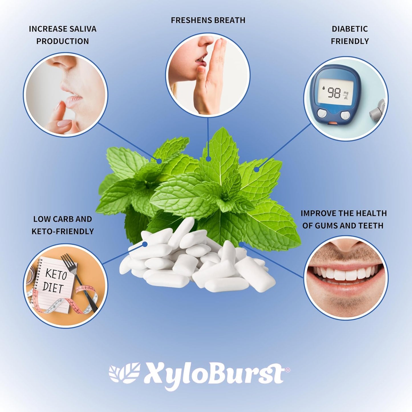XyloBurst Gum | Xylitol Chewing Gum | Sugar Free, Gluten Free, Keto Friendly | Aspartame Free Gum For Oral Health | Peppermint | 12 Pieces, Pack of 1