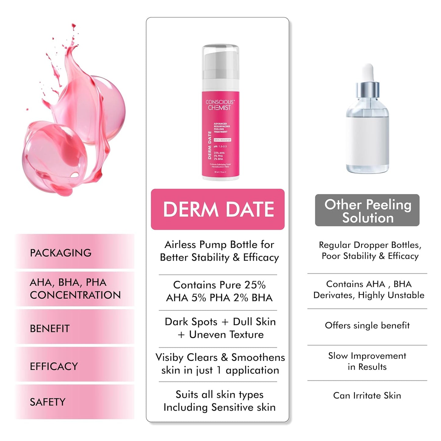 Comparison chart of Derm Date skincare product with other peeling solutions on a white background.