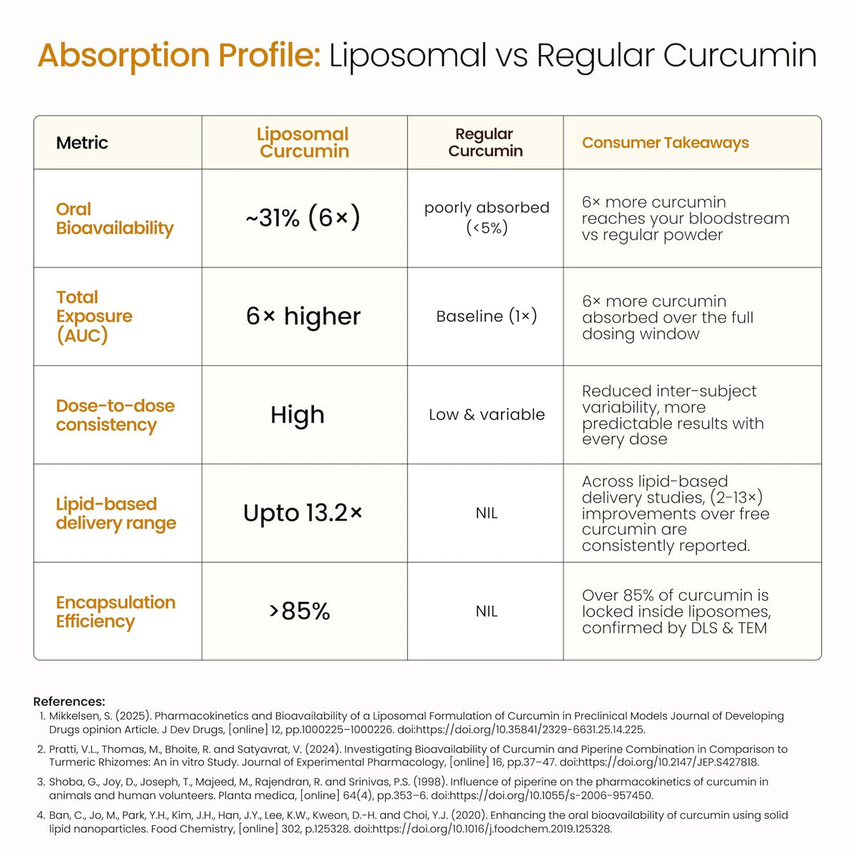 Cellular Prime Liposomal Curcumin Supplement — High Absorption Phospholipid Formula for Heart Health, Blood Circulation, Joint Support & Antioxidant — Non-GMO, WHO-GMP Certified