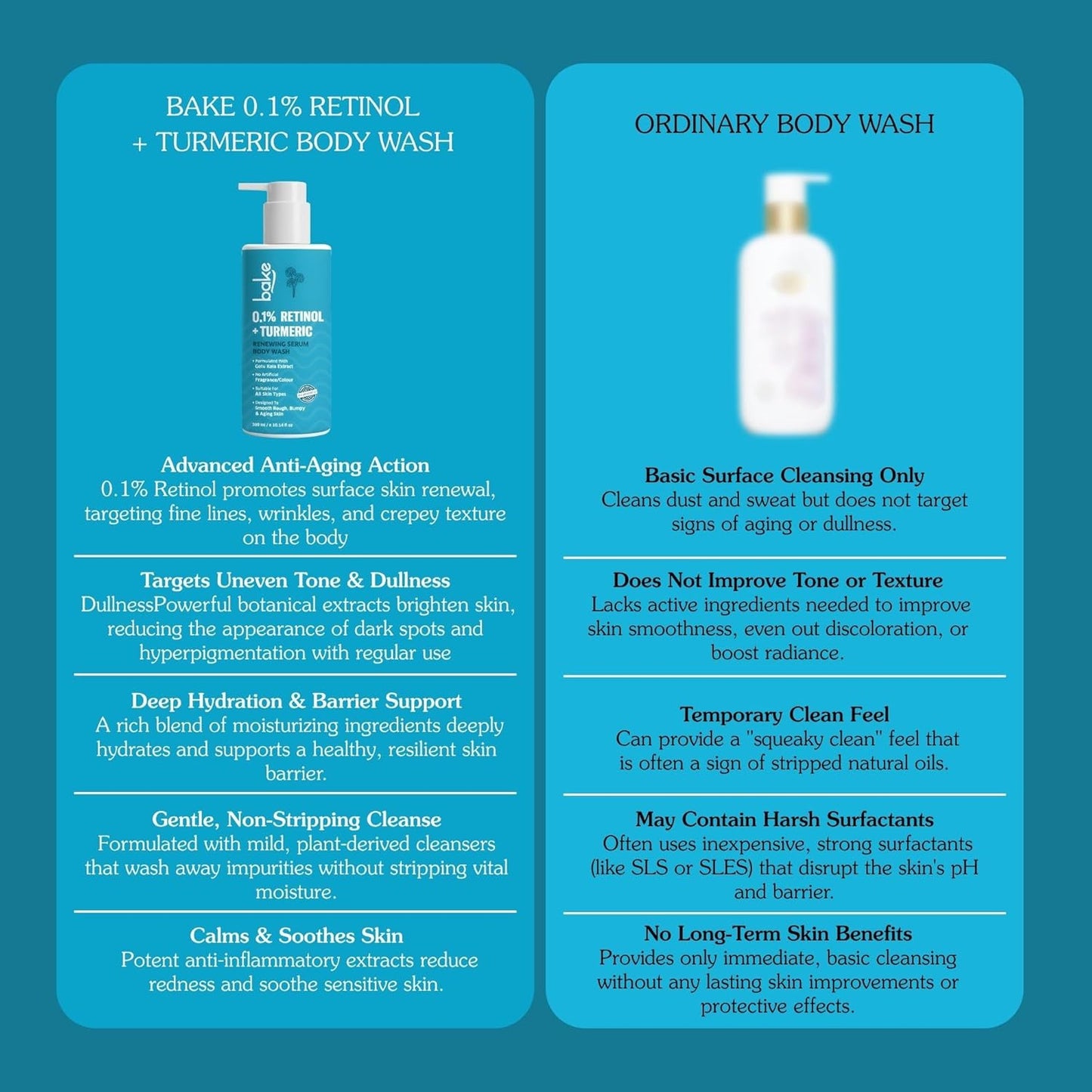 BAKE 0.1% Retinol & Turmeric Renewing Serum Body Wash for Anti Aging | Boosts Collagen Production, Increases Skin Elasticity & Reduce Fine Lines & Wrinkles | For Women & Men | 300ml