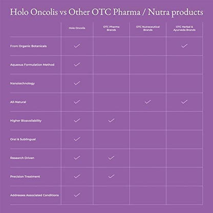 Holo ZEROHARM HoloOncolis | Holistic Cancer Care Tablets | All-natural | 100% Water Soluble Curcumin and Plant-based Ingredients | Anti-inflammation, Anti-depression| 60 Vegetarian Tablets