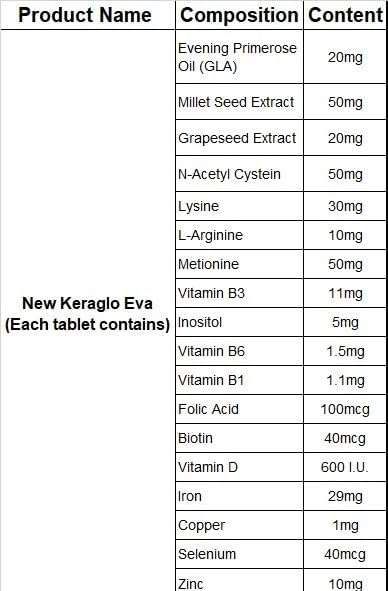IPCA Keraglo Eva Hair Growth Tablets for Women 30 Tabs | DHT Inhibitors, Amino Acids, Vitamins, Minerals & Antioxidants | Nourishes Scalp, Supports Hair Follicles & Strengthens Hair | Hair Supplement