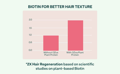 OZiva Plant Based Biotin Xtra | Biotin for hair growth & Regeneration | Biotin 7000 mcg+ with Keratin Builder, Sesbania Agati & Aloe Vera (60 Capsules)