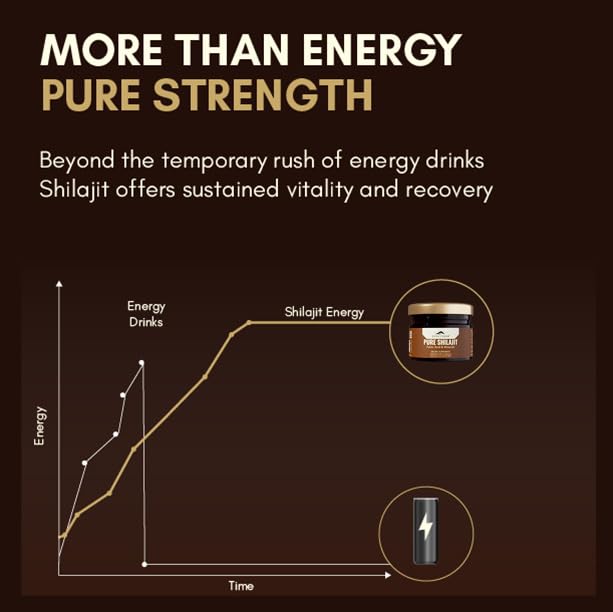 Advertisement for Shilajit energy with a graph comparing energy drinks and Shilajit, on a dark background.