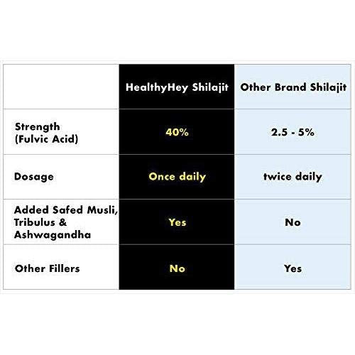 Comparison chart of HealthyHey Shilajit and Other Brand Shilajit with details on strength, dosage, and added ingredients.
