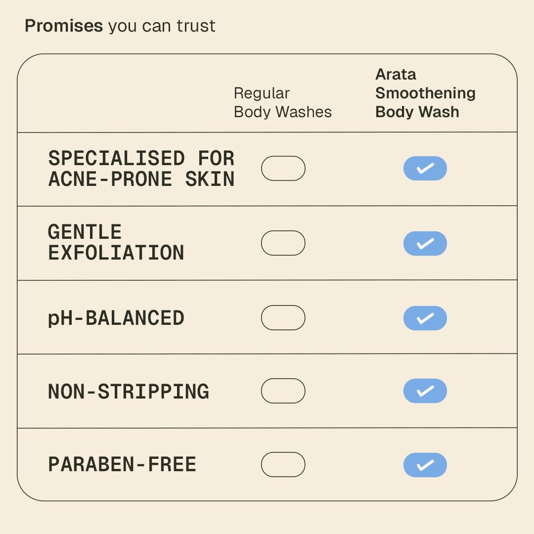 Arata 1% Salicylic Body Wash for Bacne & Dry Skin | 92% Reduction in Body Acne Causing Bacteria | Exfoliating Shower Gel for Rough & Uneven Skin | Scientifically Proven & Derma Tested | 250 ml