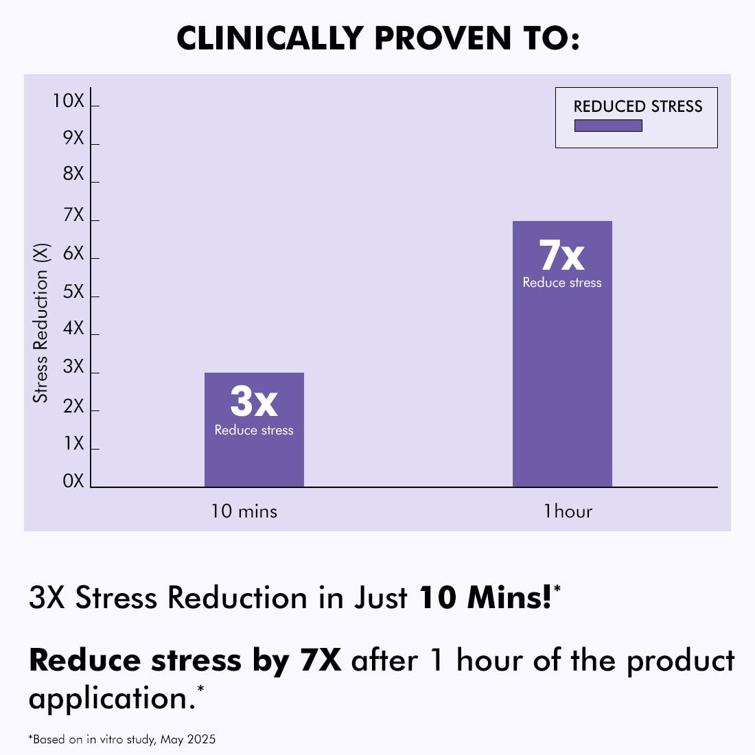 Bar chart showing stress reduction effects of a product with text indicating clinical proven benefits.
