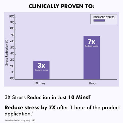 Bar chart showing stress reduction effects of a product with text indicating clinical proven benefits.