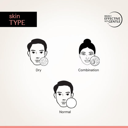 Illustrations of three faces with different skin types and a product application示例.