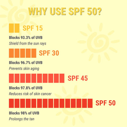 Teenilicious Sunscreen SPF 50 PA+++ Gel For Teenagers | For Acne Prone & Sensitive Skin | Broad Spectrum & UVA/UVB Protection | Light Weight | No White Cast | PABA, Alcohol, Silicone & Paraben Free -75g