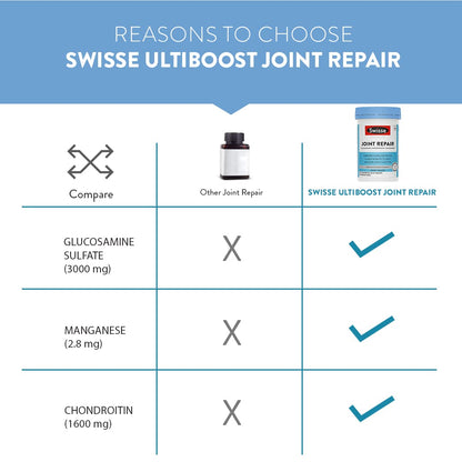 Zephivo Swisse Joint Repair - Highest Glucosamine & Chondroitin Per Serving (3000mg Glucosamine, 1600mg Chondroitin) for Joint Pain & Cartilage Repair – 60 Tablets