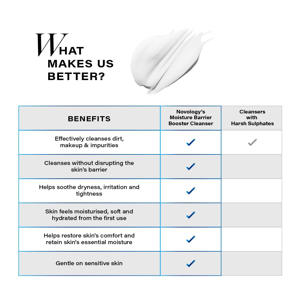 Comparison chart of Novology's Moisture Barrier Booster Cleanser benefits with other cleansers.