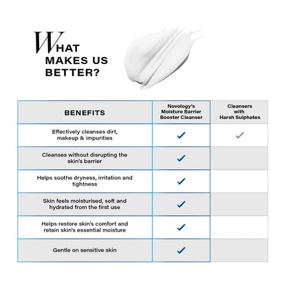 Comparison chart of Novology's Moisture Barrier Booster Cleanser benefits with other cleansers.
