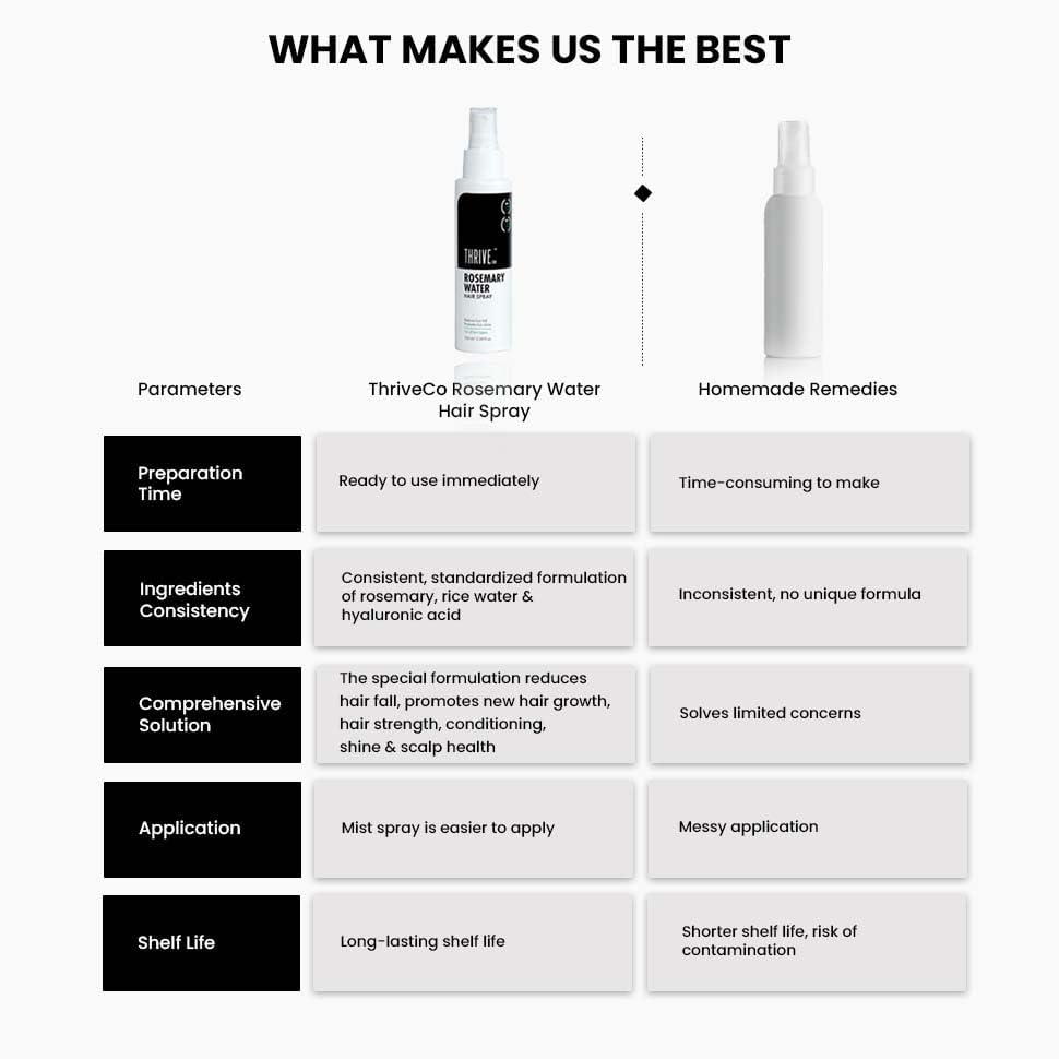 Comparison chart of ThriveCo Rosemary Water hair spray and homemade remedies on a white background.