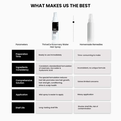 Comparison chart of ThriveCo Rosemary Water hair spray and homemade remedies on a white background.