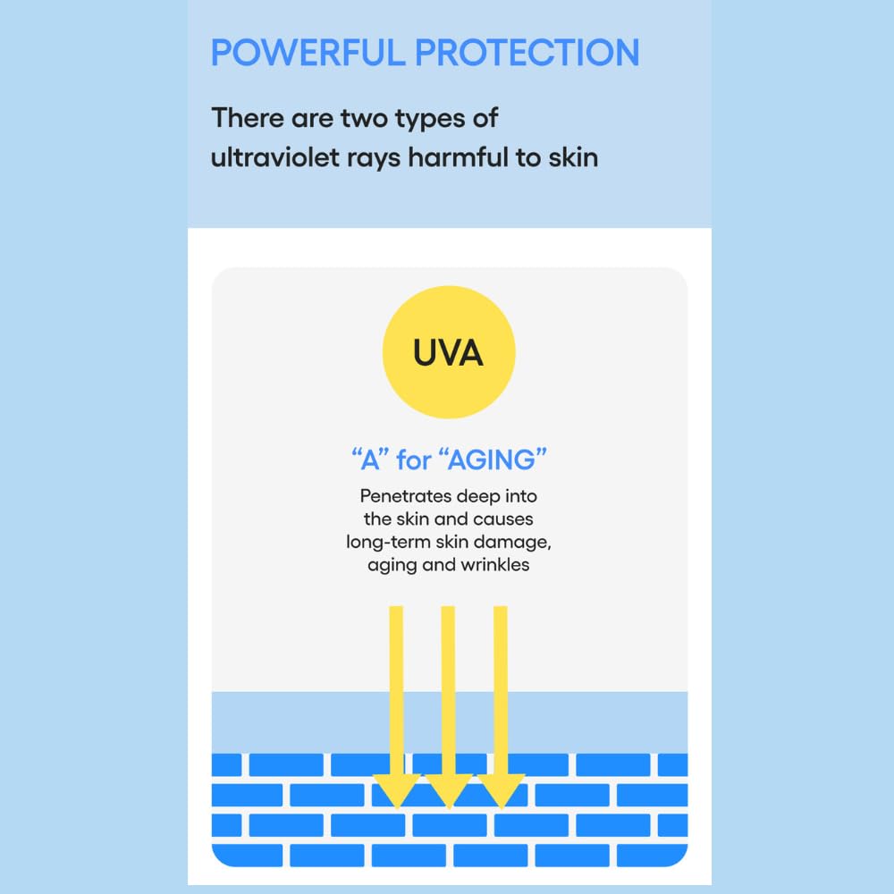 Diagram explaining UVA ultraviolet rays and their effects on skin with a blue background.