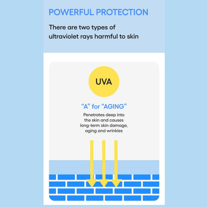 Diagram explaining UVA ultraviolet rays and their effects on skin with a blue background.