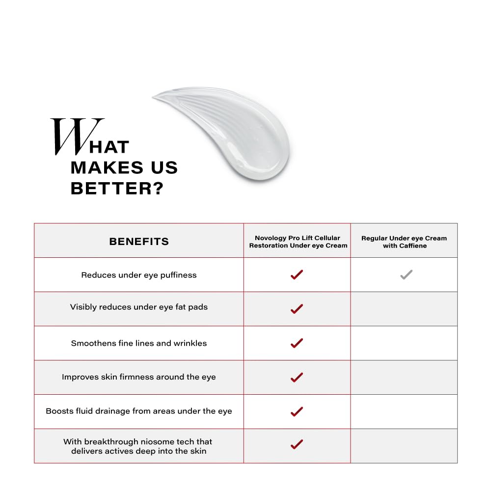Comparison chart of benefits between Novelgy Pro Lift Cellular Restoration Under Eye Cream and Regular Under Eye Cream with Caffeine.